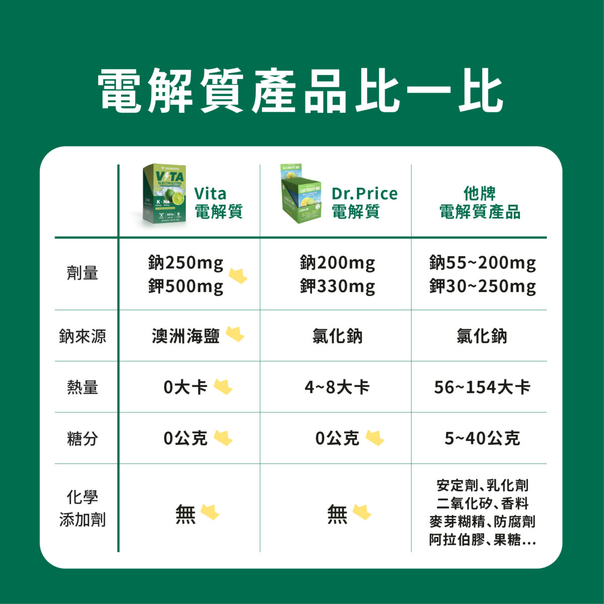 VITA 機能型電解質粉 檸檬口味：圖片 8